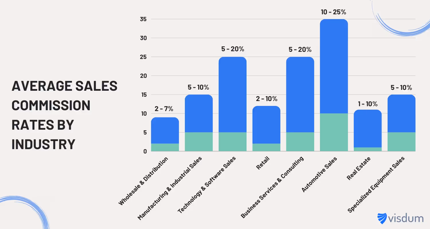 average sales commission rates based on different industries.