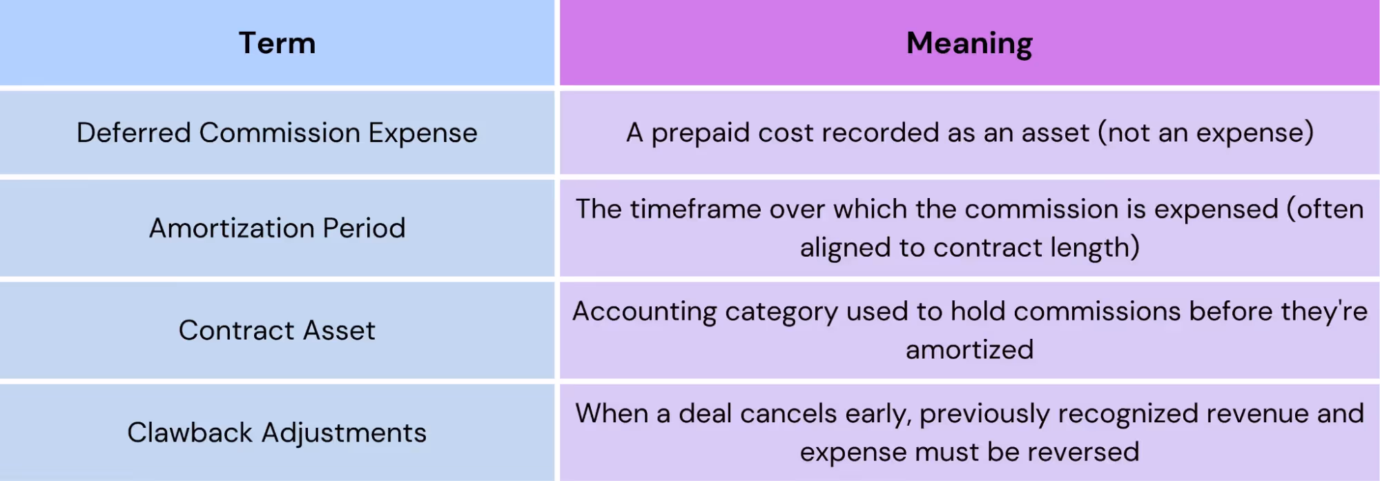 important terms to know about asc-606 reporting of sales commissions