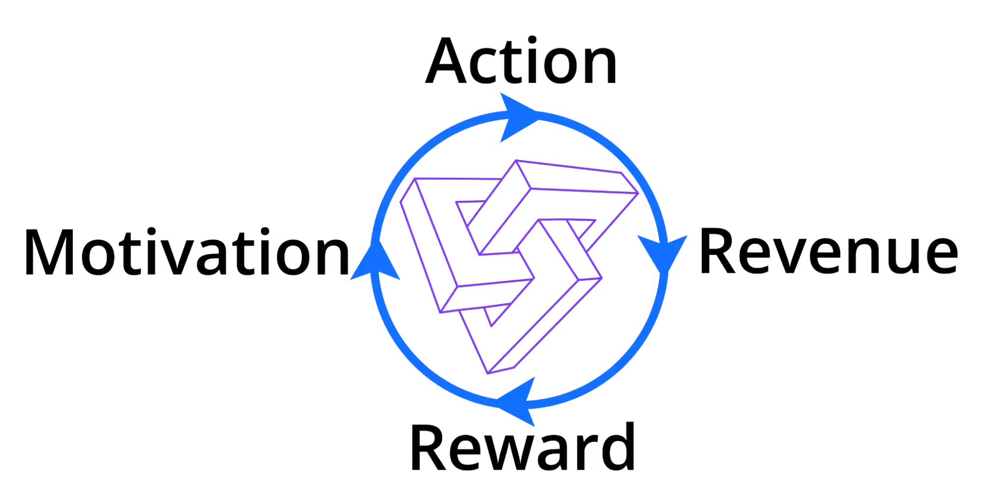 the sales commission loop motivates action, brings revenue, and rewards the right behaviours.