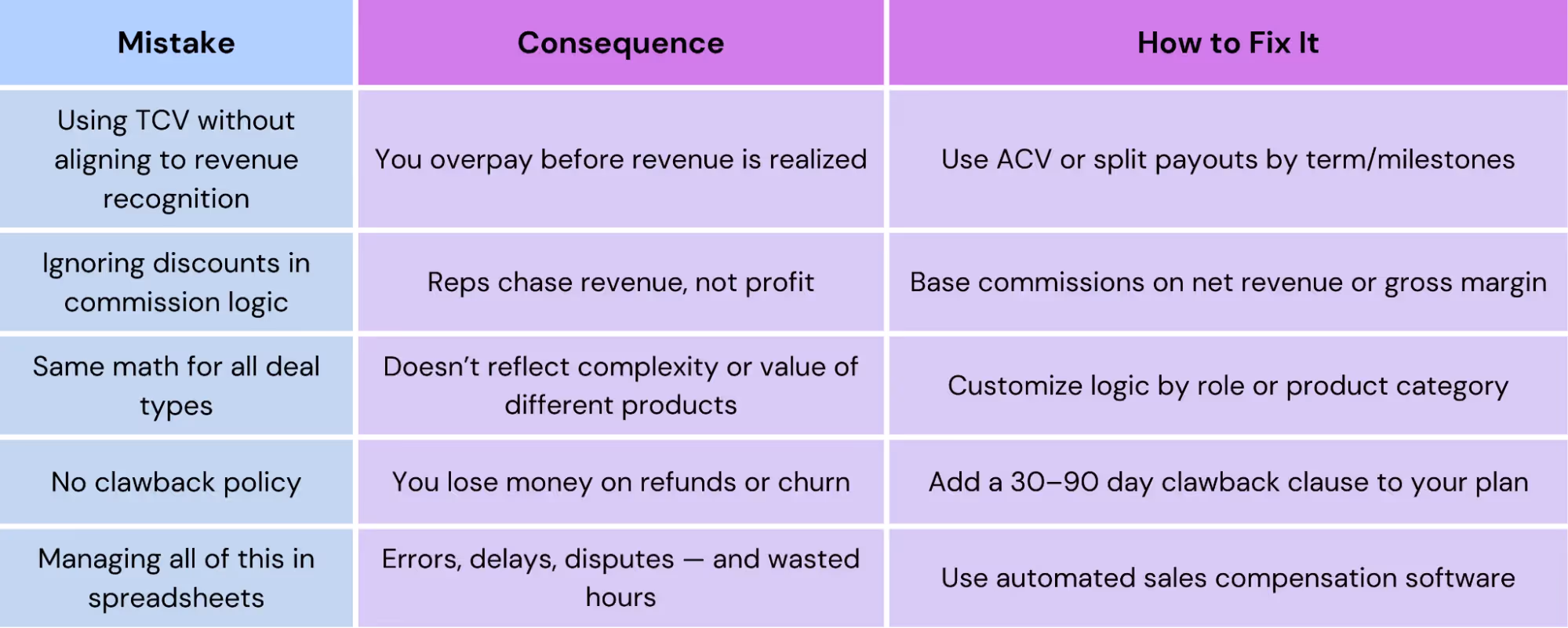 Common mistakes to avoid when setting up your sales commission plans.