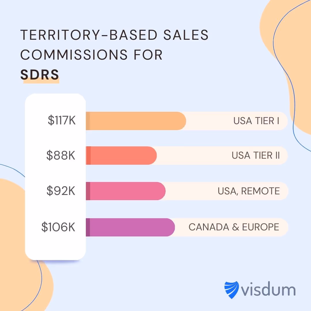 Territory-based sales commissions for SDRs  in the USA
