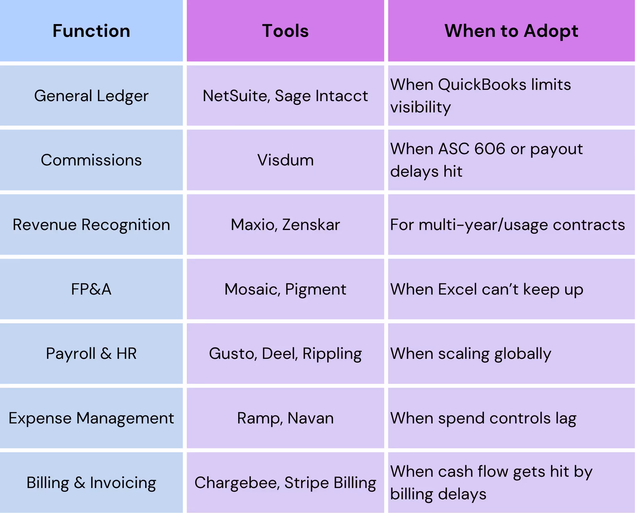 Which tools to adopt for different business functions and when to do it