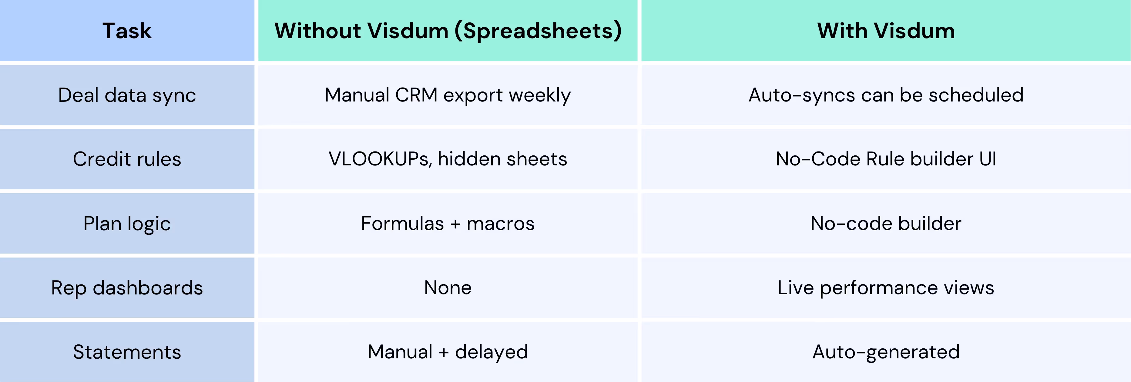 A table showing the exact differences in process with and without Visdum's sales commission automation.