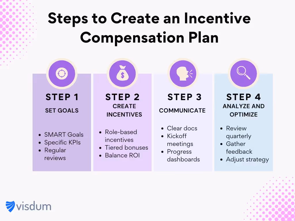 Steps to Create an Incentive Compensation Plan