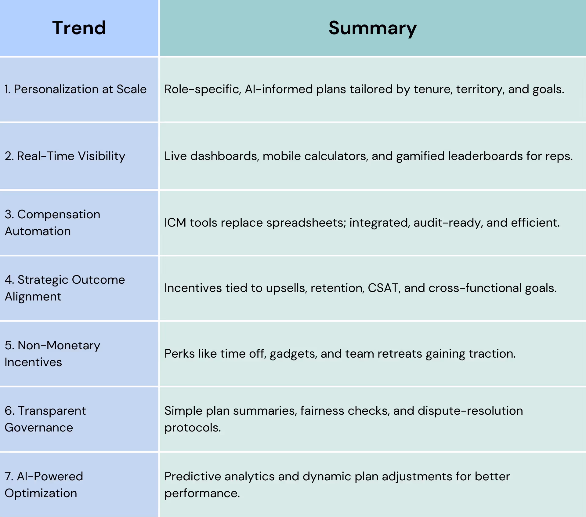 Incentive Compensation Trends in 2025