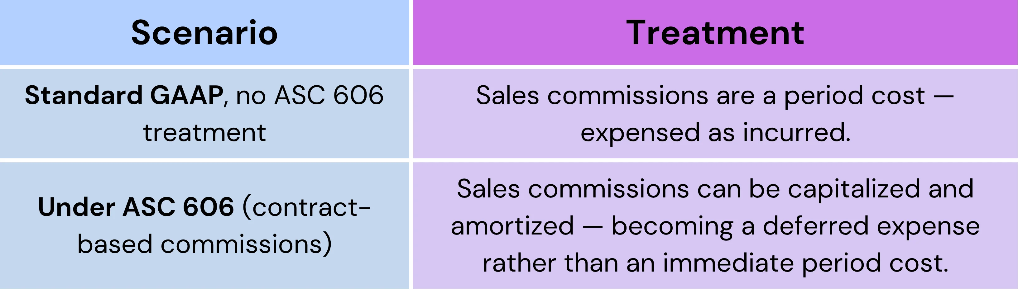 the treatment of sales commission as a period cost depends on the  accounting standards that you are following, this image explains how.