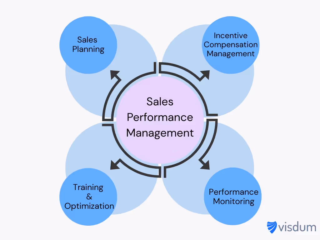 Incentive Compensation Management is a part of Sales Performance Management