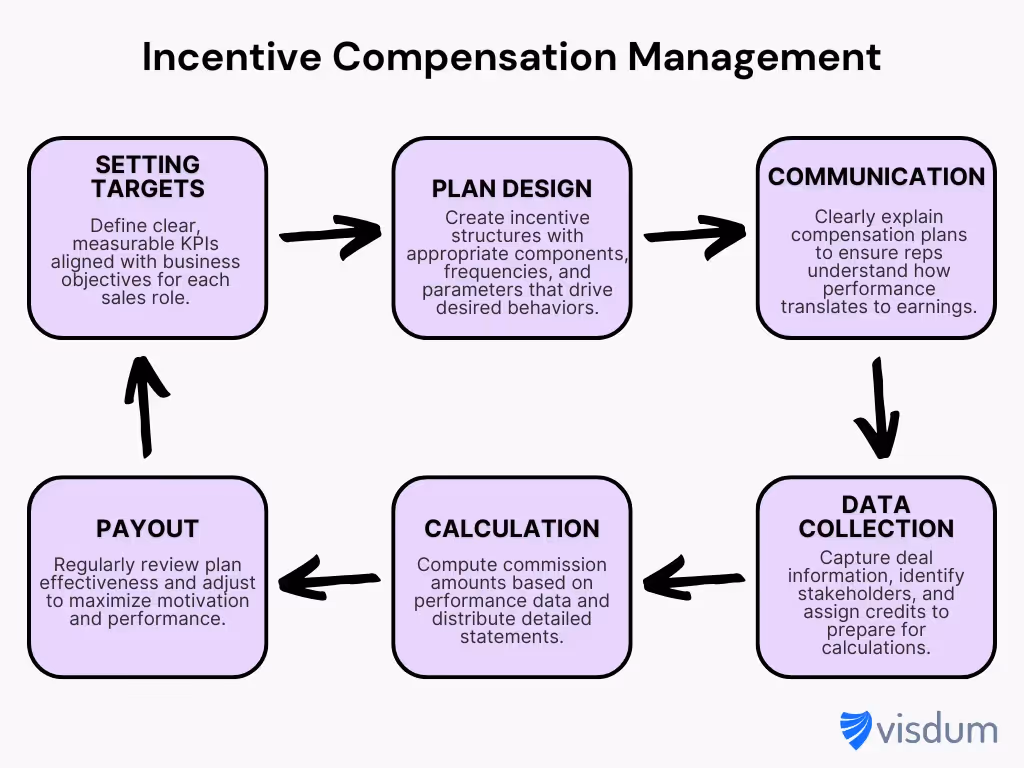 Incentive compensation management process and steps