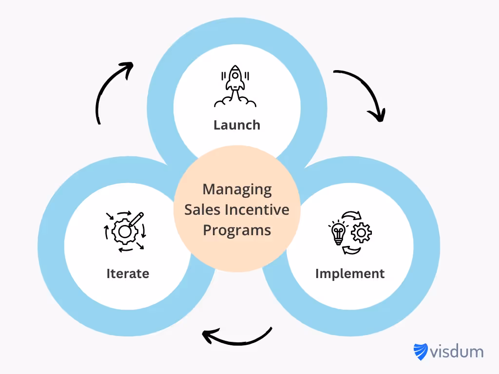 ncentive compensation management is an iterative process
