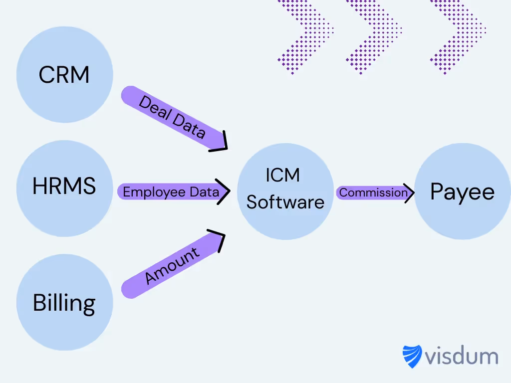 Integrations in incentive compensation management allow better data management