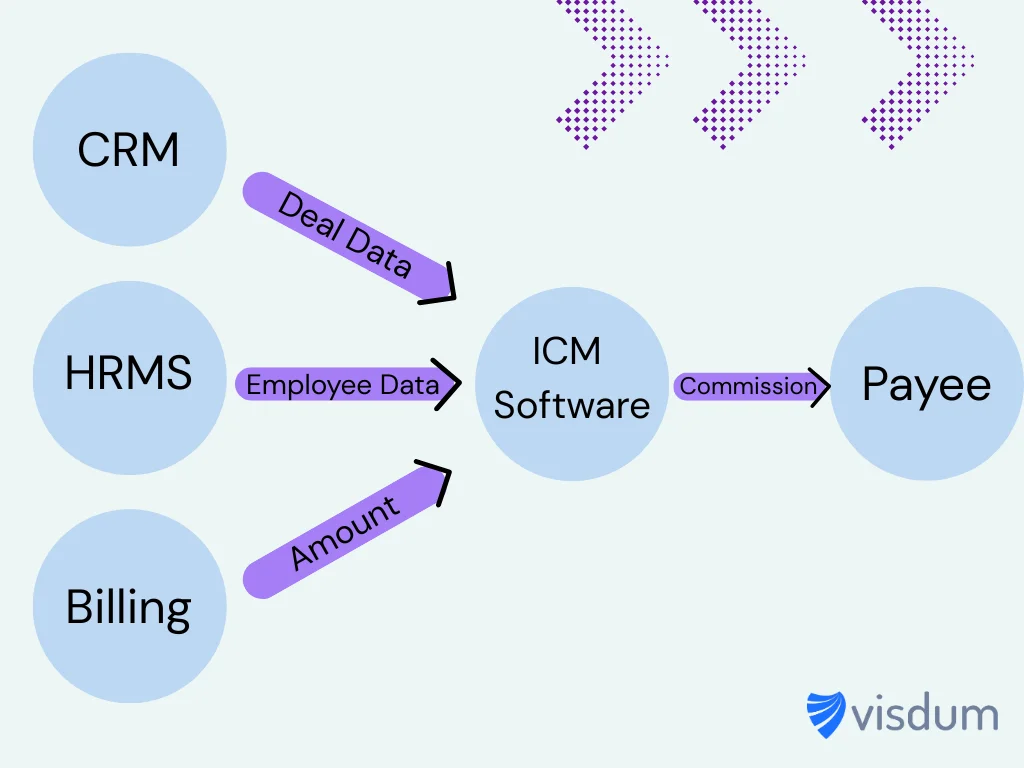 Integrations in incentive compensation management allow better data management and fast payouts.