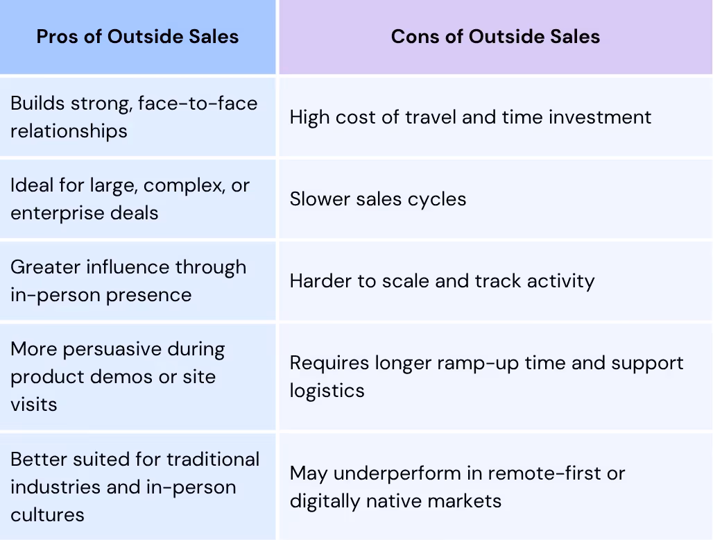 Table Describing Pros and Cons of Outside Sales
