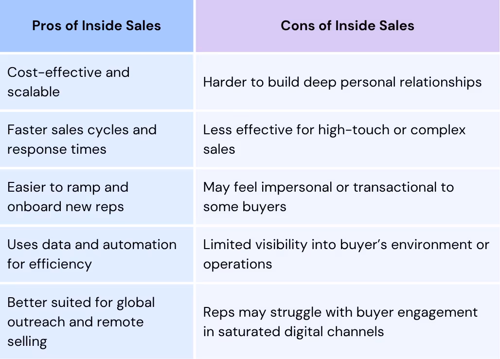 Table describing Pros and Cons of Inside Sales 