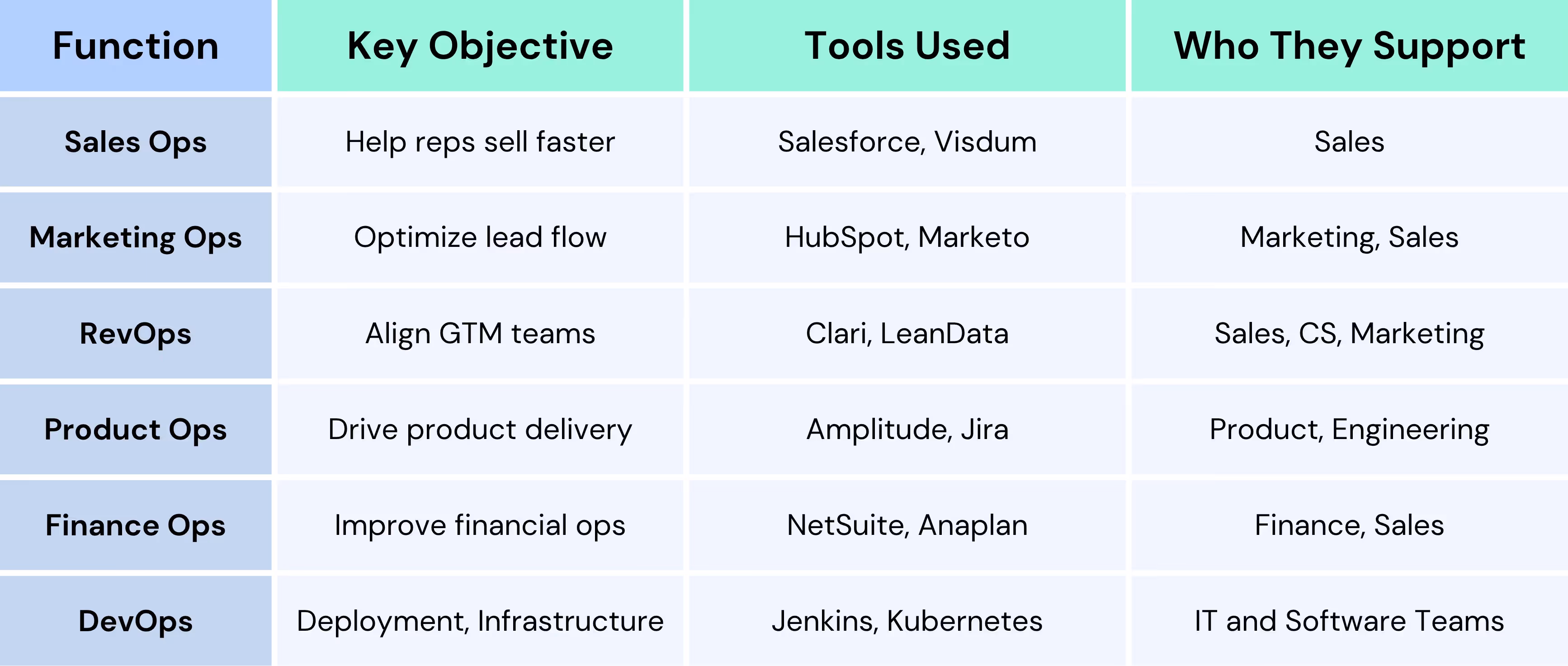 What does Ops do in SalesOps, MarketingOps, RevOps, ProductOps, FinanceOps, and DevOps