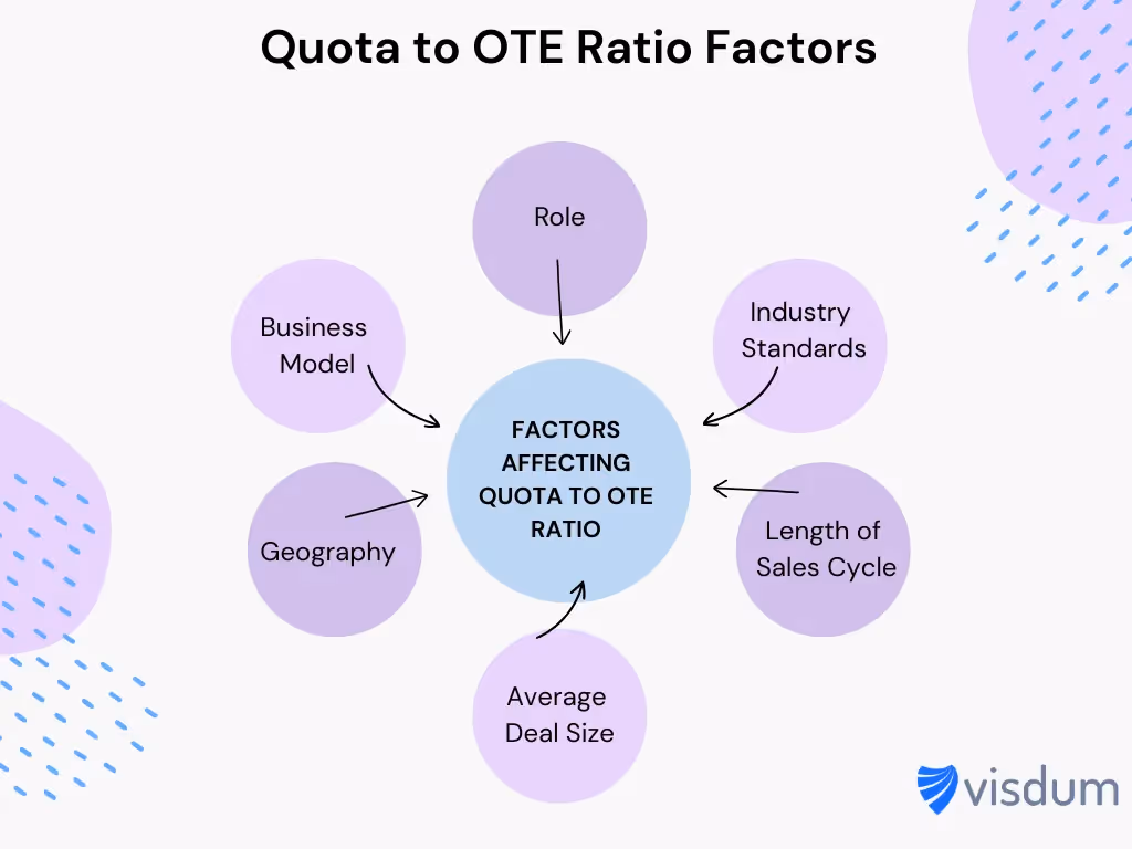 Quota to OTE Ratio factors that affect getting the ratio right