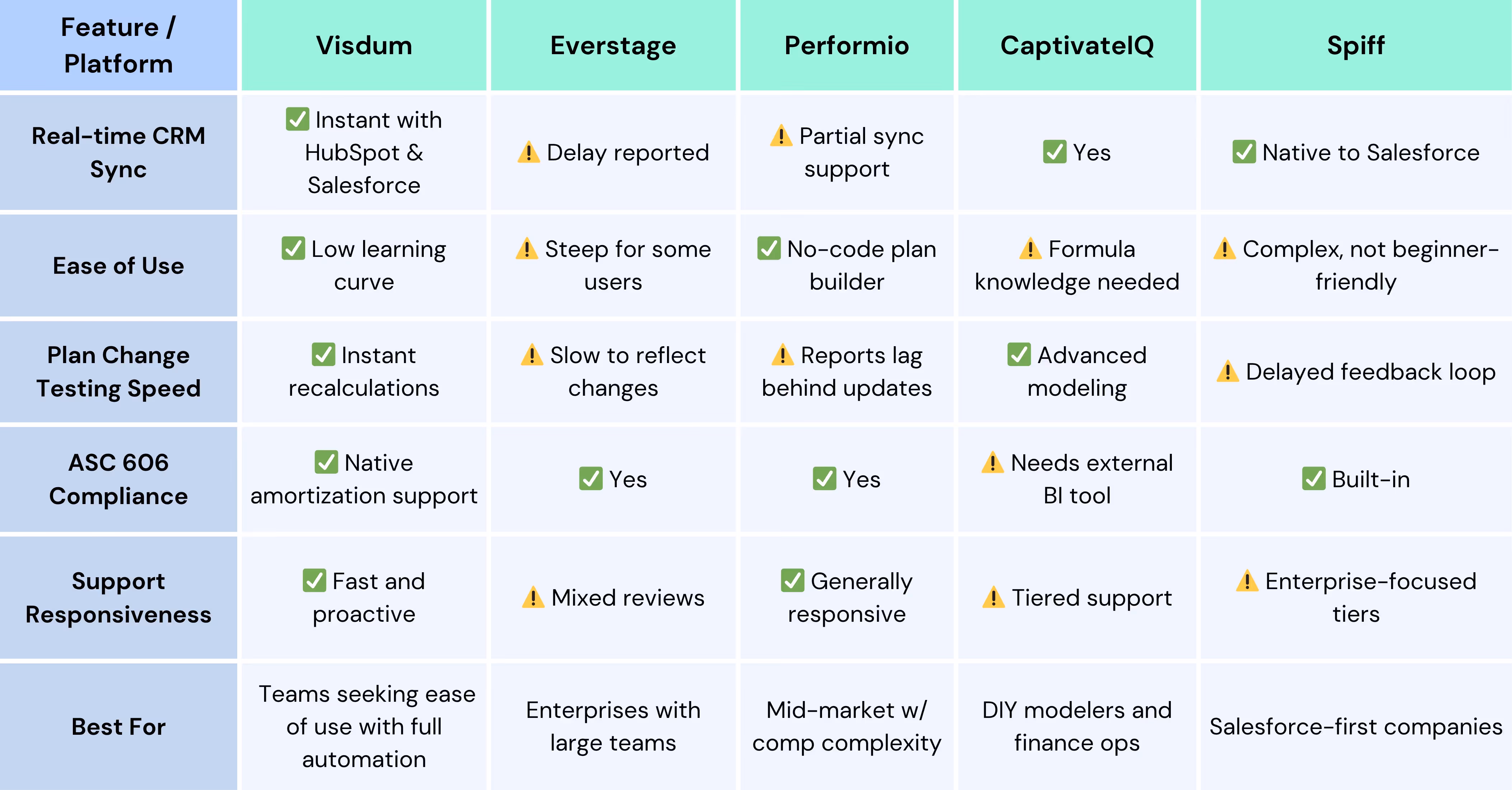 Feature comparison table comparing quotapath's features with its competitors like Visdum, CaptivateIQ, Everstage, and Performio
