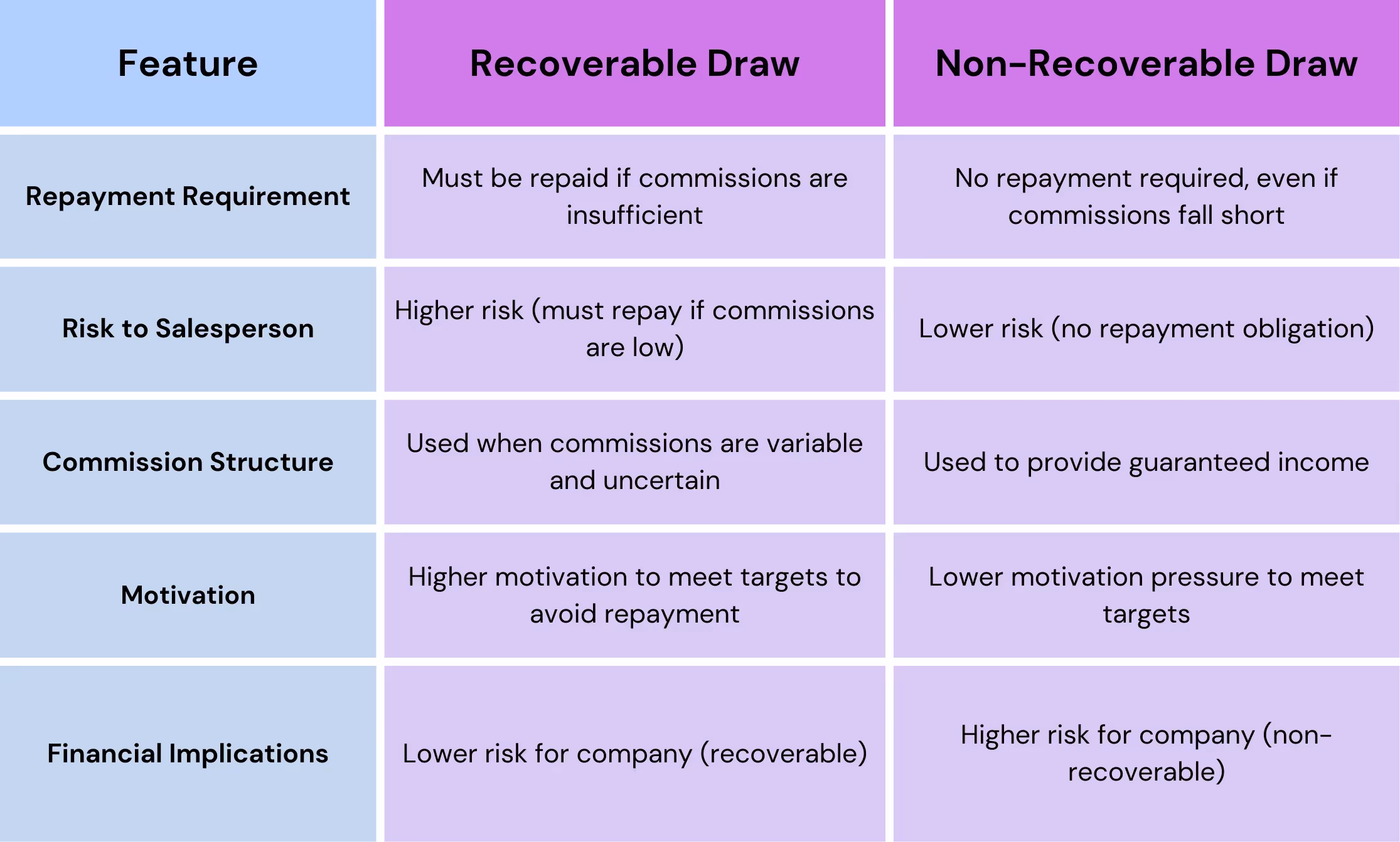 Recoverable Draw vs. Non-Recoverable Draw