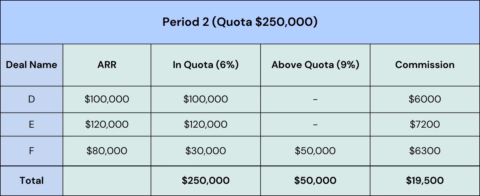 Sales Clawback in Period 2