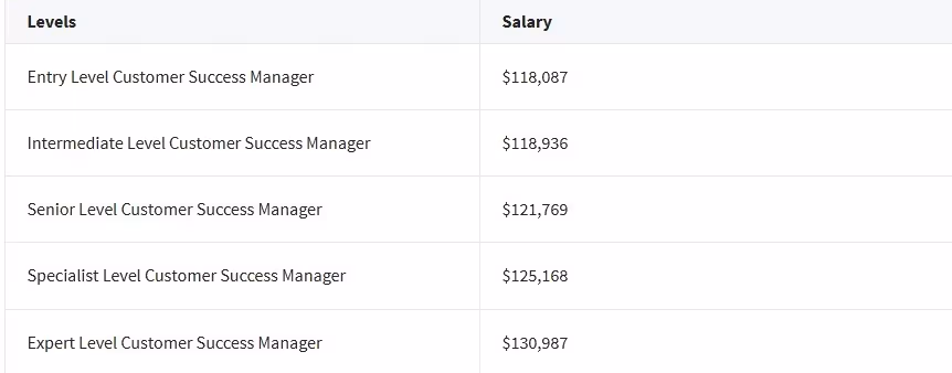 CSM salary info based on data from salary.com