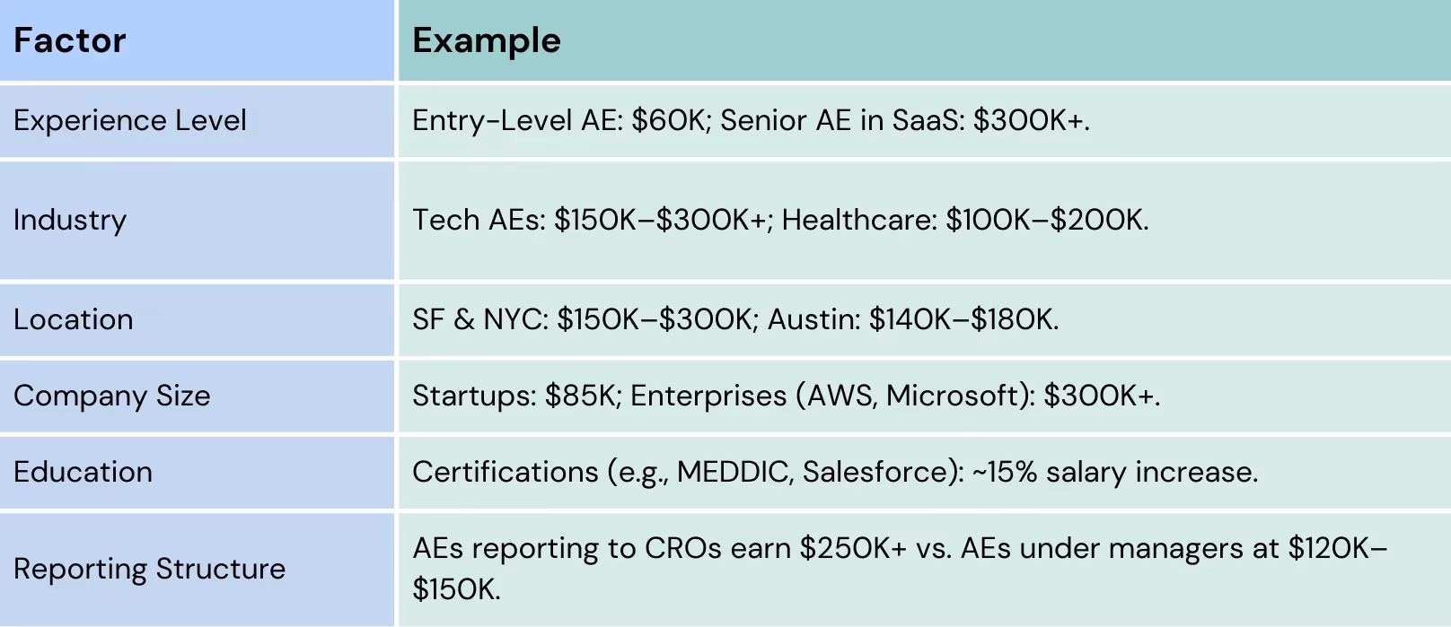 AE salary based on different factors.