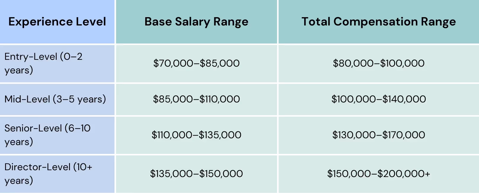 sales manager salary info from different sources.