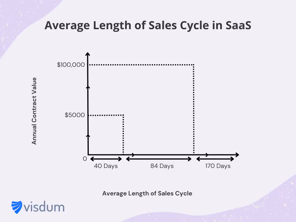 Average Length of Sales Cycle in SaaS
