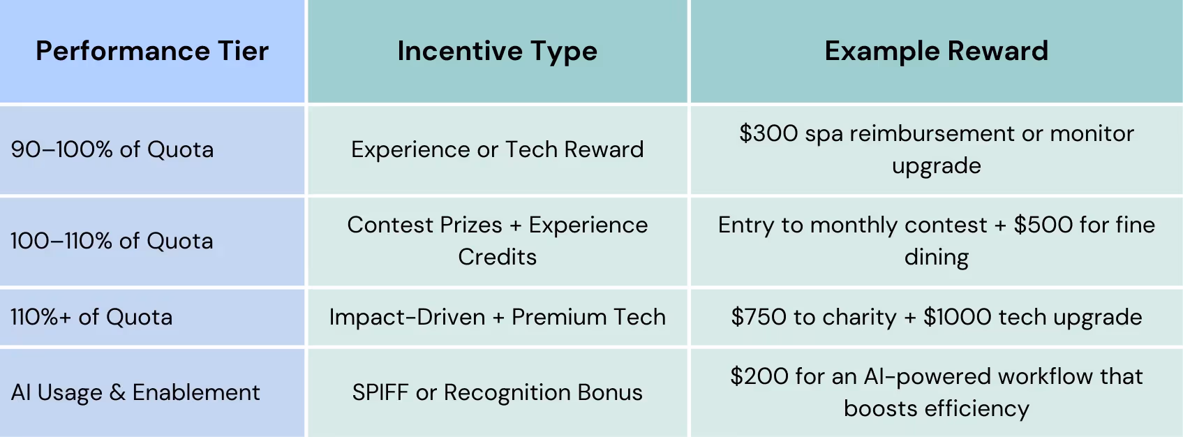 5 Sales Incentive Ideas in 2025