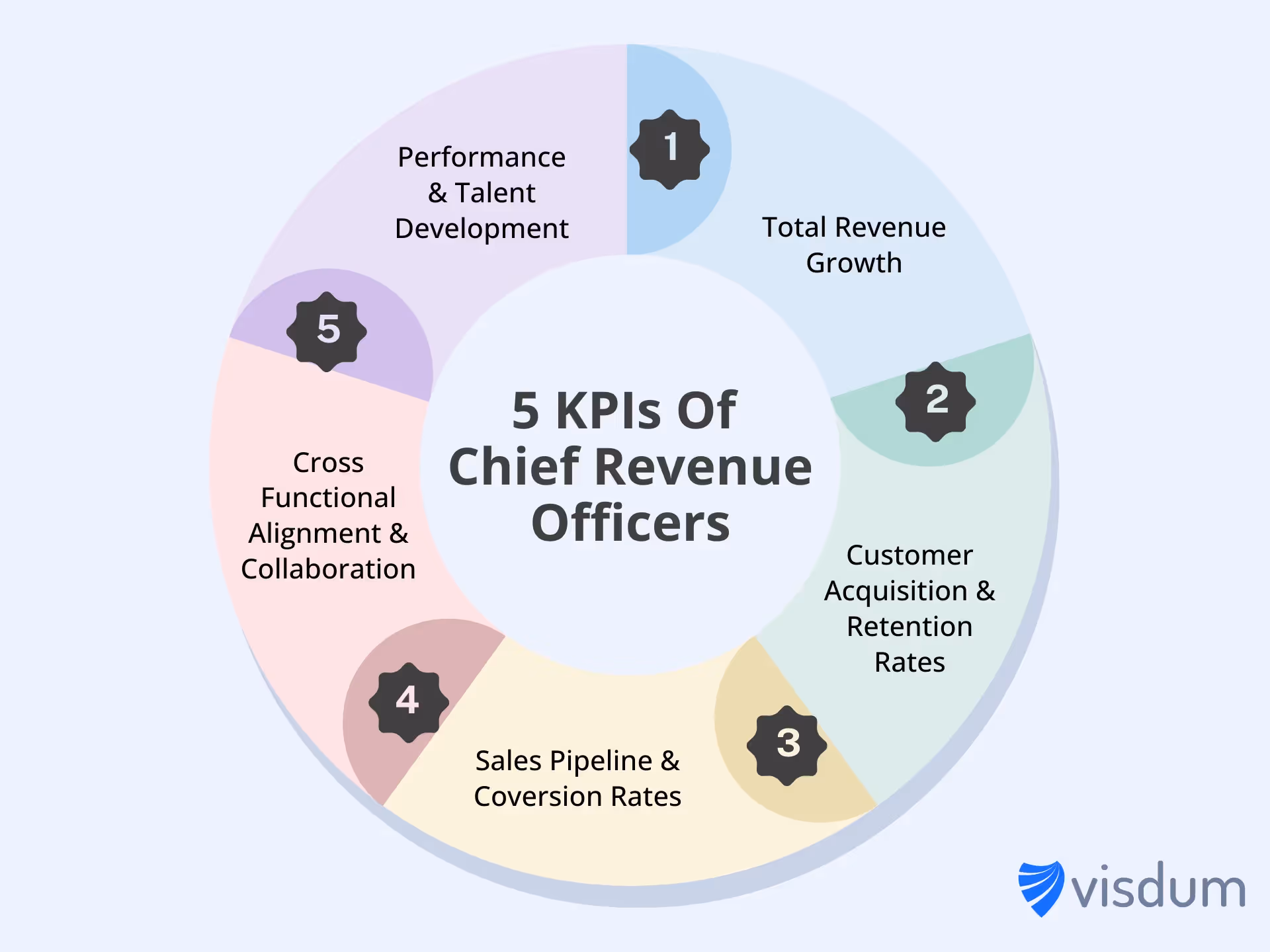 5 important KPIs to measure CRO performance