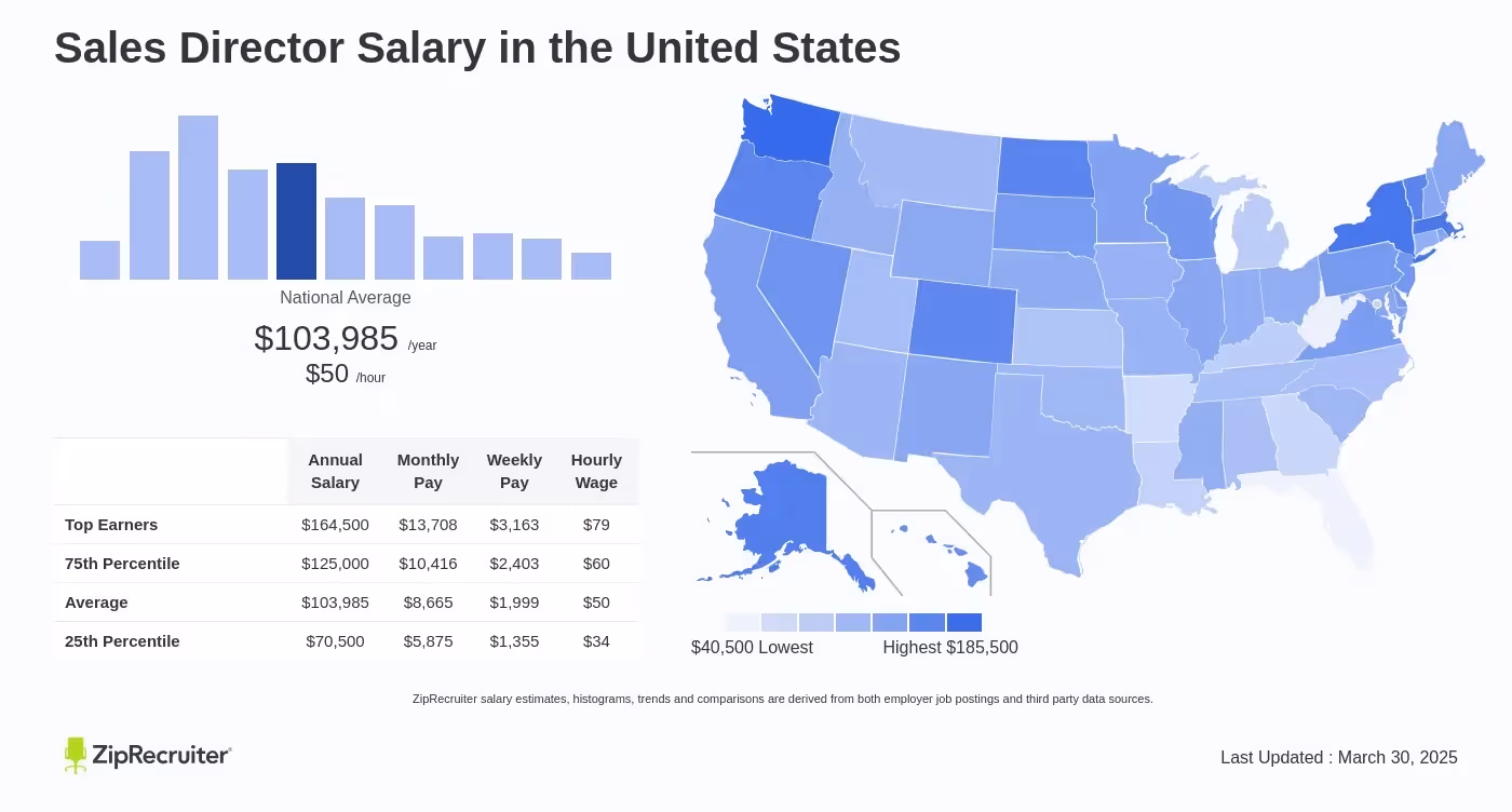 base salary of sales director compensation plans from zip recruiter