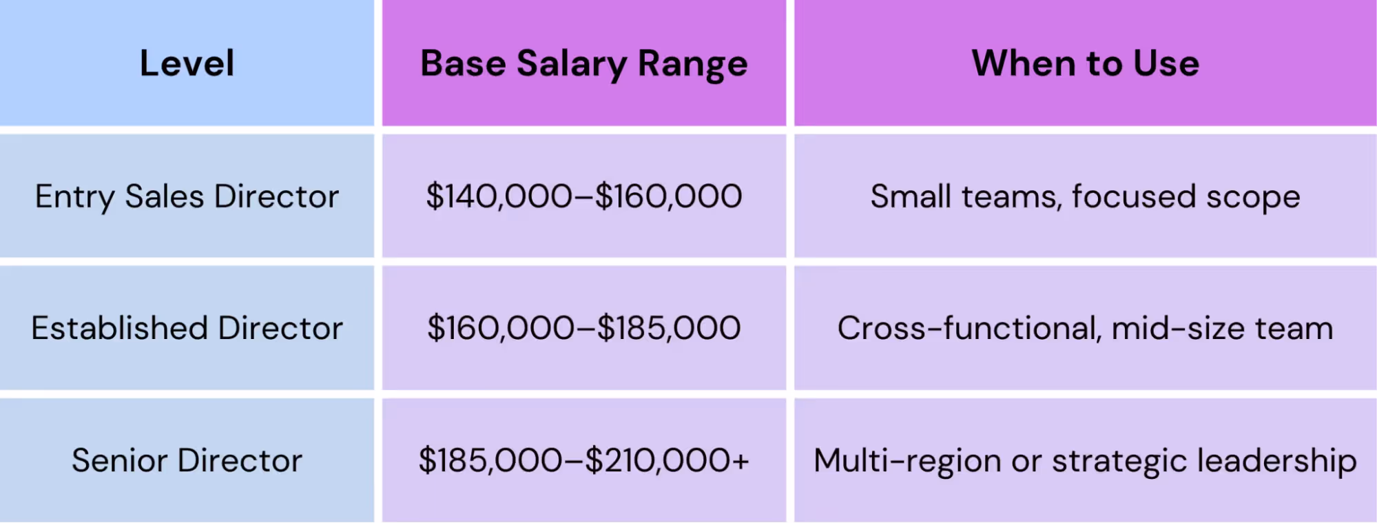 sales director compensation ranges based on the experience of the candidate