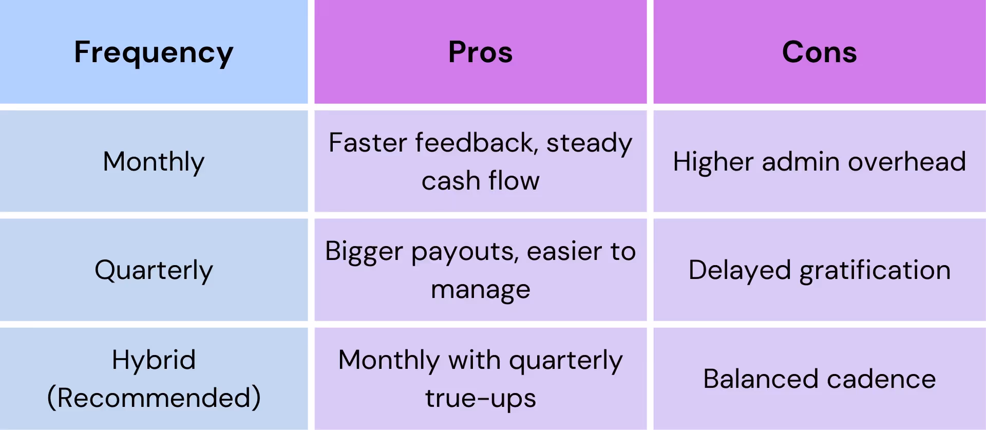 payout frequency for sales director compensation plans