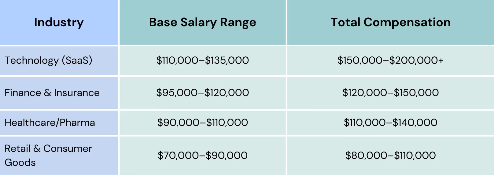 Tables with the sales manager salaries based on the industry