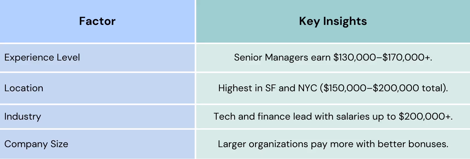 Sales Manager Salary trends and key insights