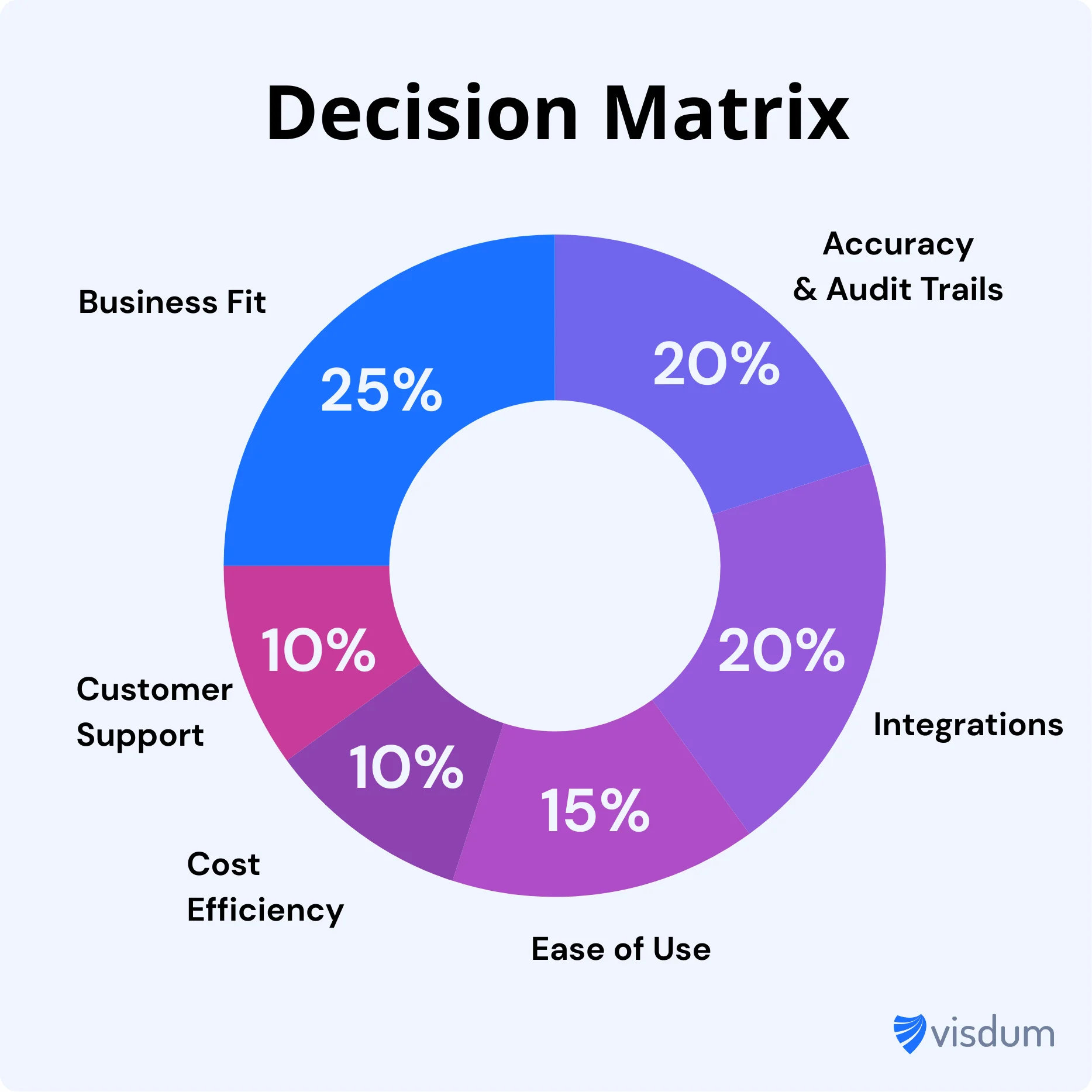 Decision matrix with example weightages for selecting the most suited sales compensation tool for your business.