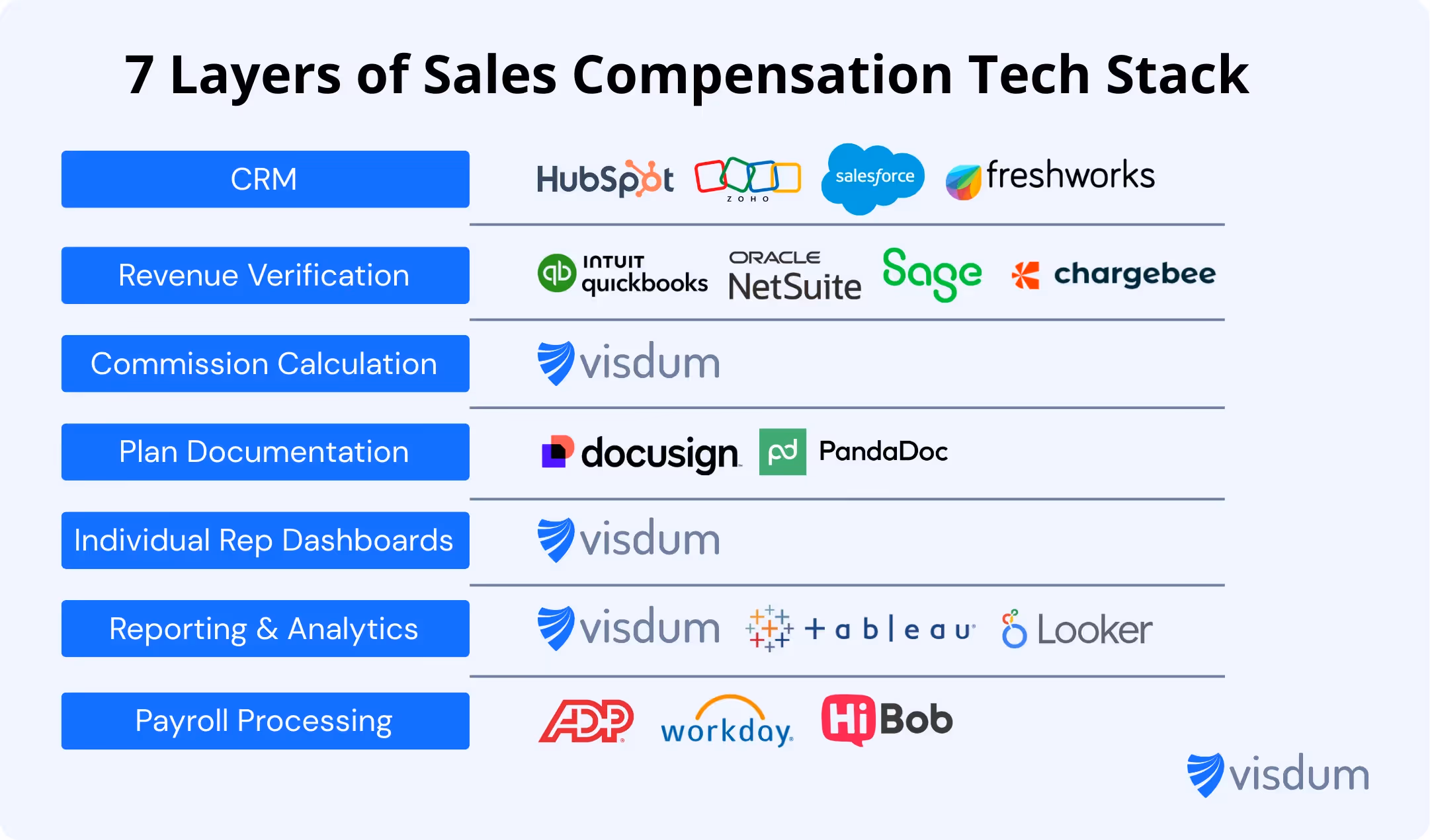 7 layers of sales compensation tools and a few examples for each layer.