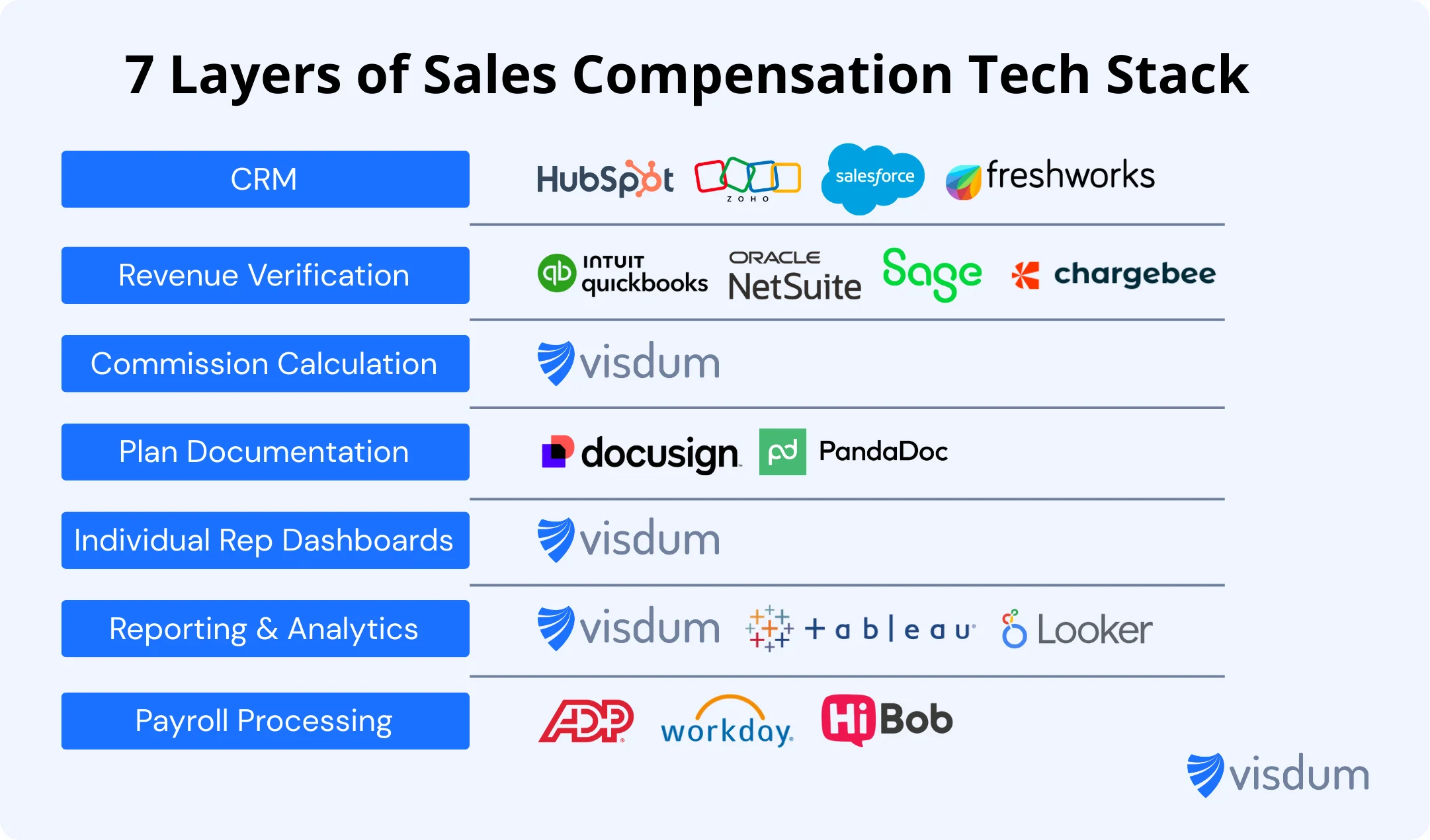 7 layers of sales compensation tools and a few examples for each layer.