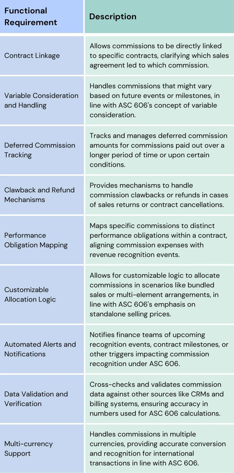 List of functional requirements for ASC 606 compliant SaaS sales commission software.