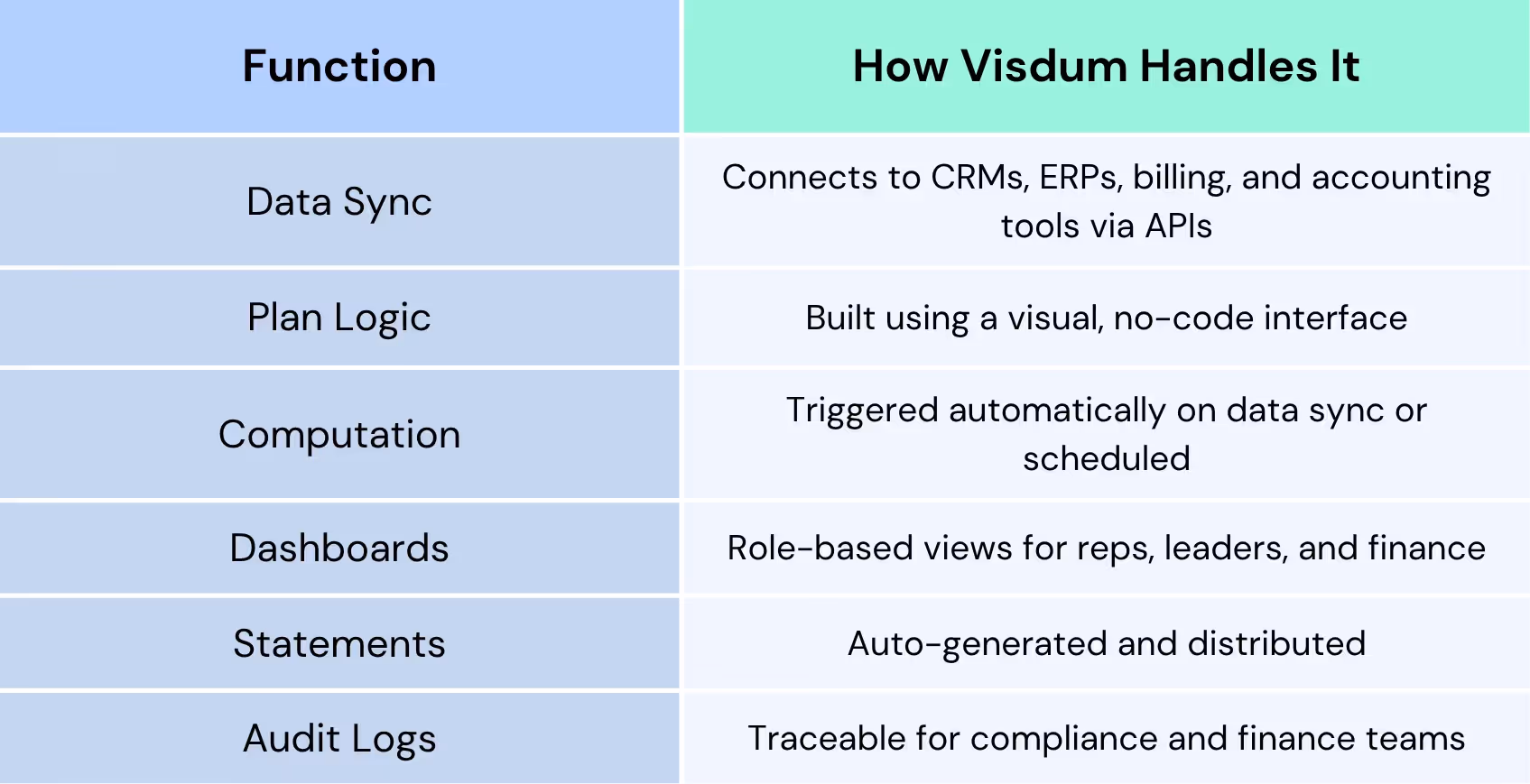 Fucntions of a sales commission process and how Visdum handles each to ensure maximum visibility