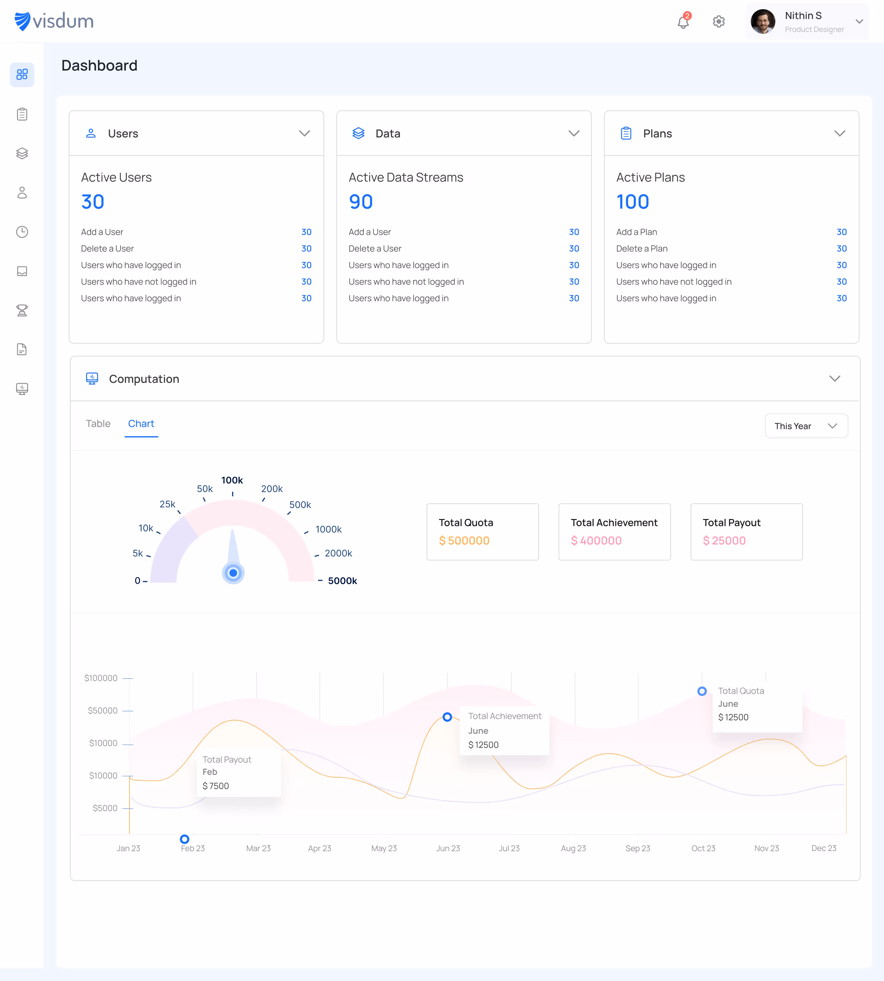 Visdum's dashboard meant to increase visibility into the commission process and enhance insight generation from commission data