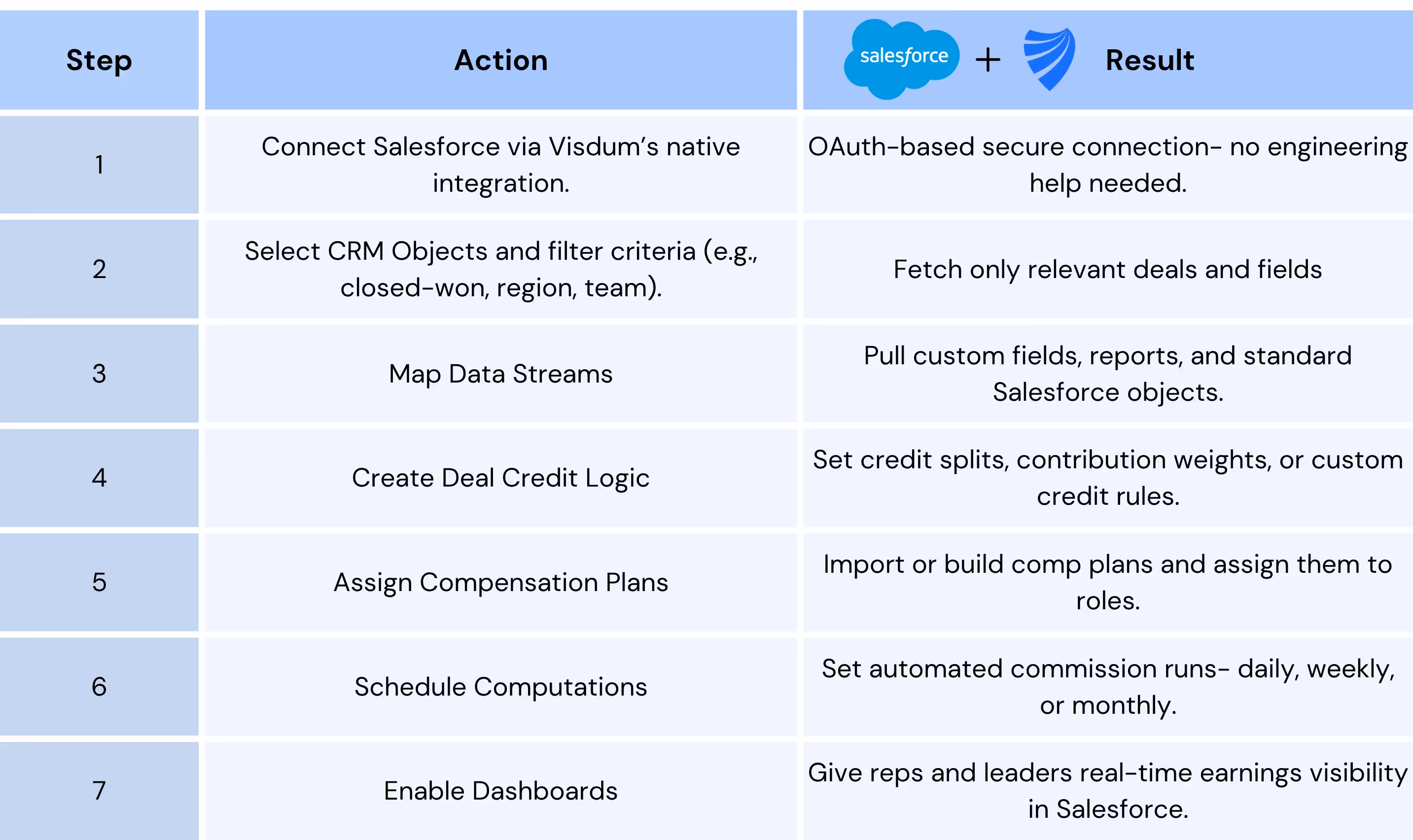 How Visdum+Salesforce integration works and the benefits such as live-data sync and others listed