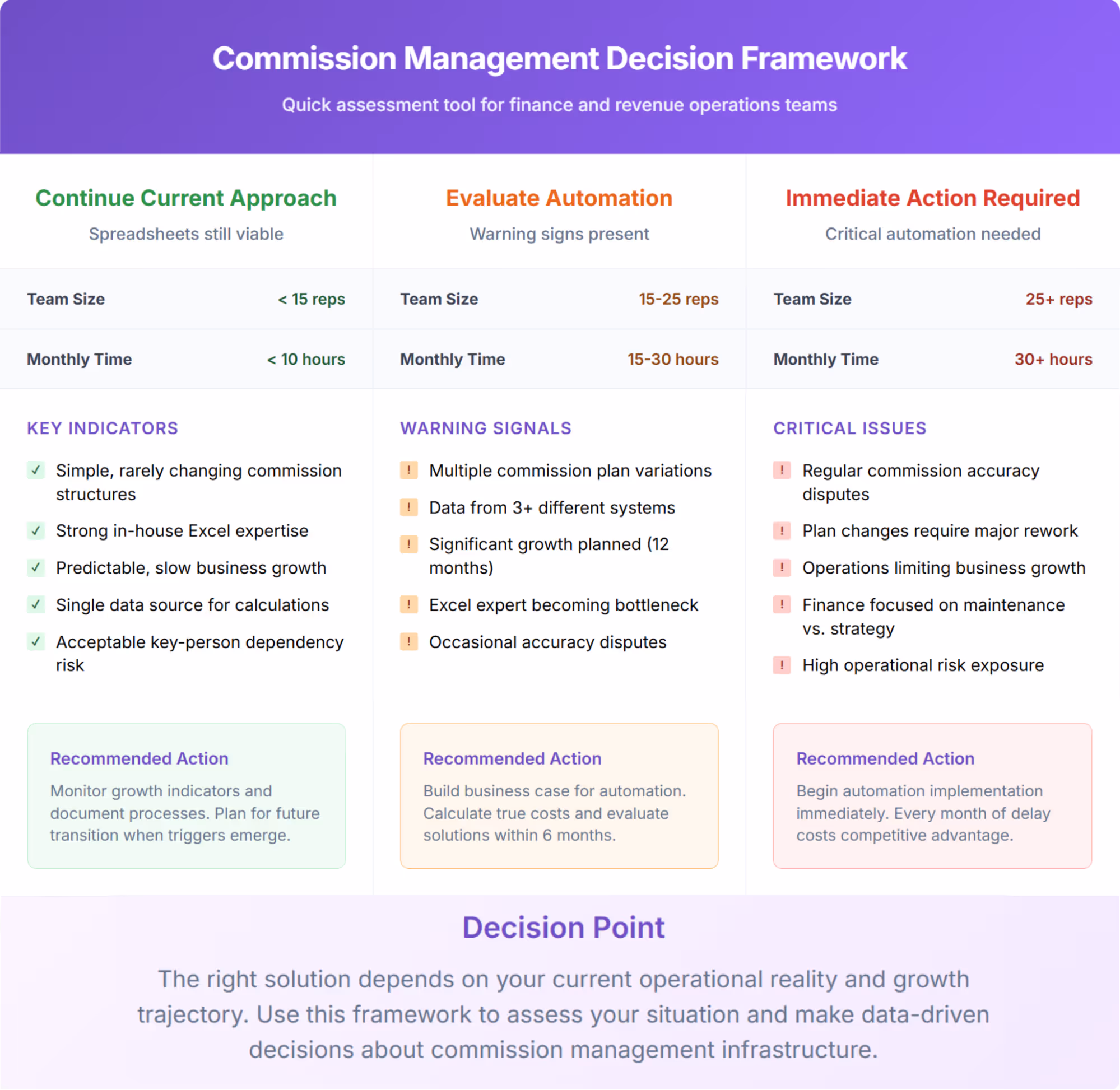 Decision matrix to help companies evaluate their need for sales comp automation.