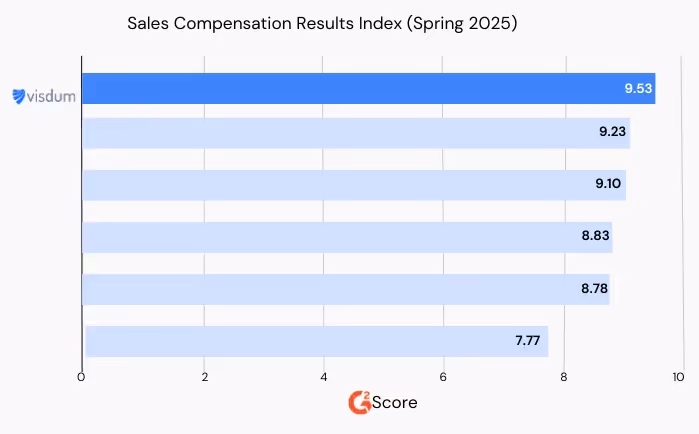 Sales Compensation Results Index Spring 2025 G2