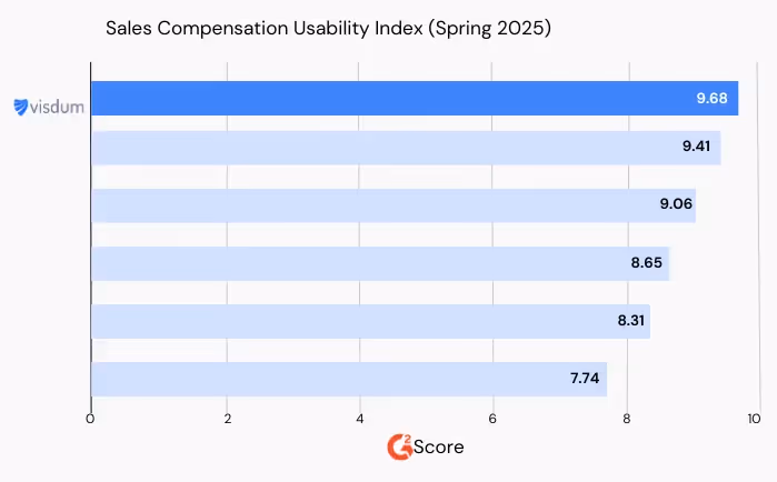 Sales Compensation Usability Index Spring 2025 G2