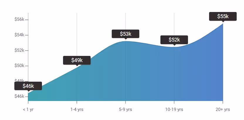 An SDR's Salary