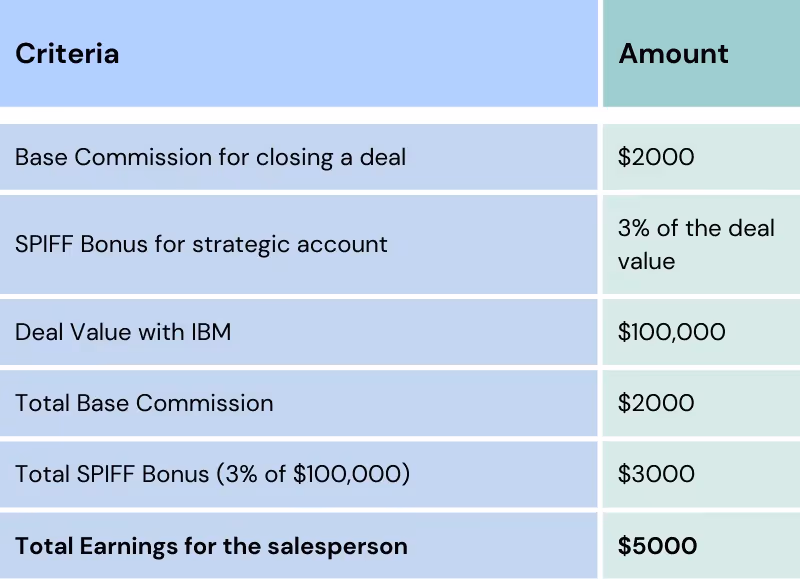 Example of strategic account SPIFF in sales