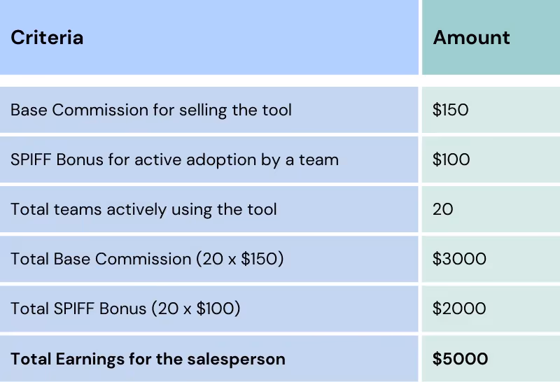 Example of adoption usage SPIFF in sales
