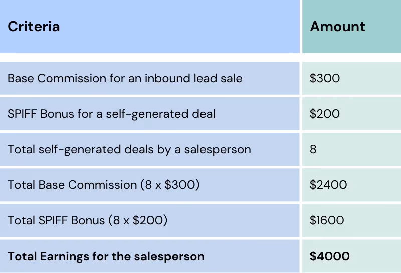 Example of self-generated deal SPIFF in sales