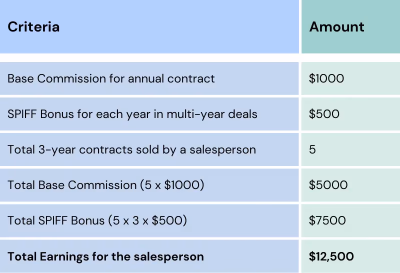 Example of multiyear deal SPIFF in sales