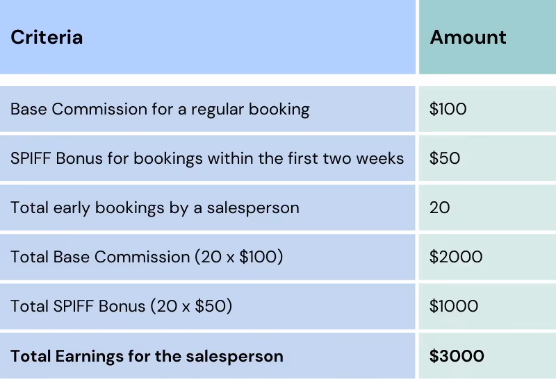 Example of expedited deal SPIFF in sales
