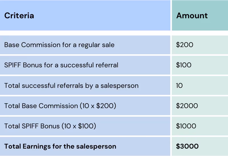 Example of customer/partner referral SPIFF in sales